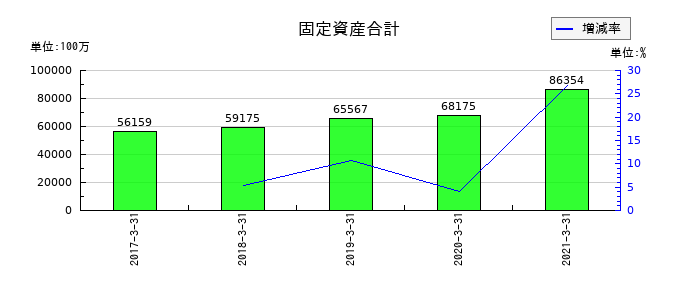 ココカラファイングループの固定資産合計の推移