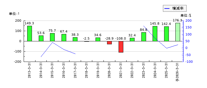 三越伊勢丹ホールディングスのEPS(一株当たりの利益)推移