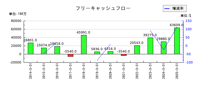三越伊勢丹ホールディングスのフリーキャッシュフロー推移