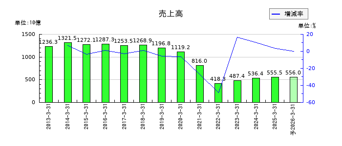 三越伊勢丹ホールディングスの通期の売上高推移