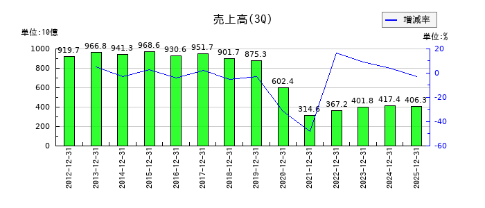 三越伊勢丹ホールディングスの第3四半期の売上高推移