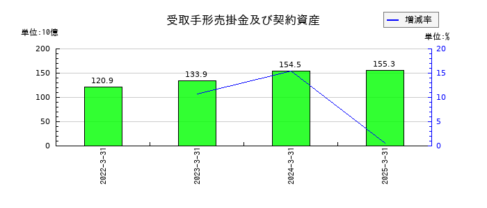三越伊勢丹ホールディングスの受取手形売掛金及び契約資産の推移