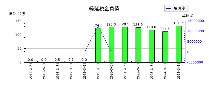 三越伊勢丹ホールディングスの繰延税金負債の推移