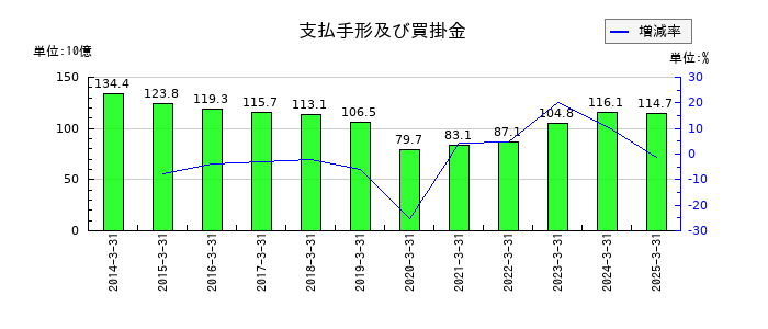 三越伊勢丹ホールディングスの支払手形及び買掛金の推移