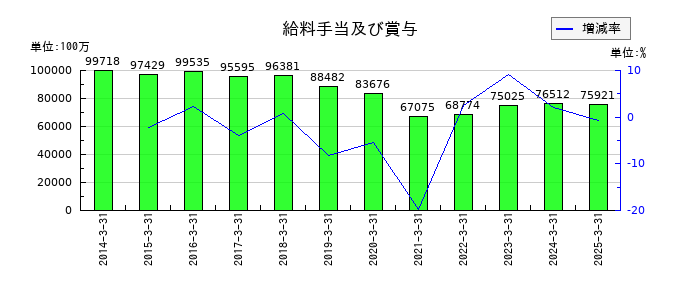 三越伊勢丹ホールディングスの給料手当及び賞与の推移