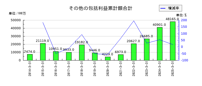 三越伊勢丹ホールディングスのその他の包括利益累計額合計の推移