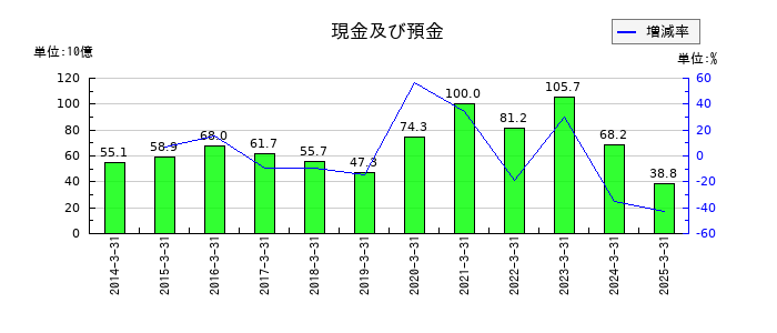 三越伊勢丹ホールディングスの現金及び預金の推移