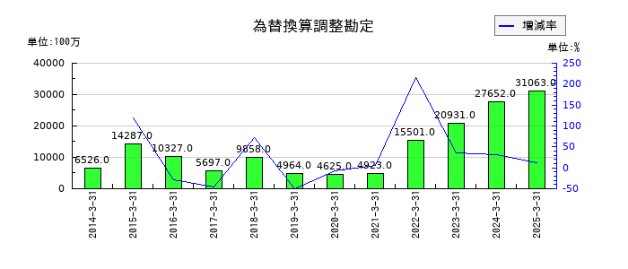 三越伊勢丹ホールディングスの為替換算調整勘定の推移