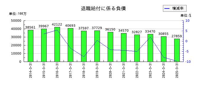 三越伊勢丹ホールディングスの退職給付に係る負債の推移