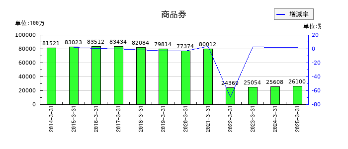 三越伊勢丹ホールディングスの商品券の推移
