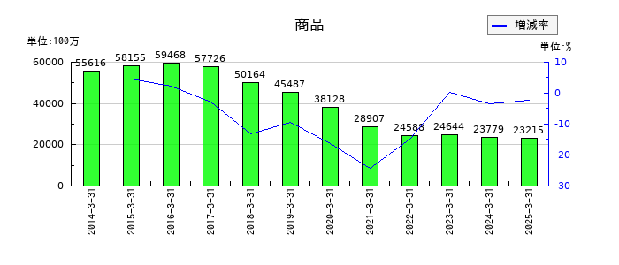 三越伊勢丹ホールディングスの商品の推移