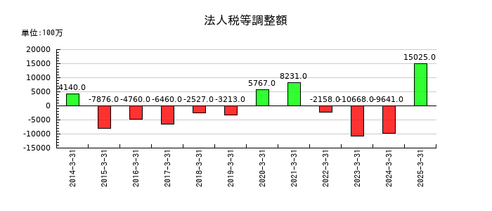 三越伊勢丹ホールディングスの法人税等調整額の推移