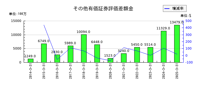 三越伊勢丹ホールディングスのその他有価証券評価差額金の推移