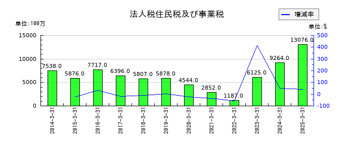 三越伊勢丹ホールディングスの法人税住民税及び事業税の推移