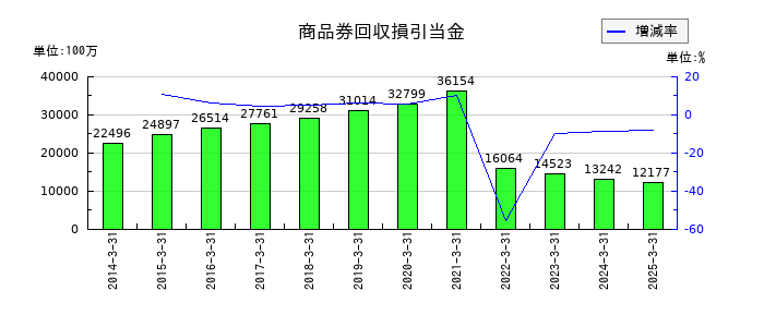 三越伊勢丹ホールディングスの商品券回収損引当金の推移