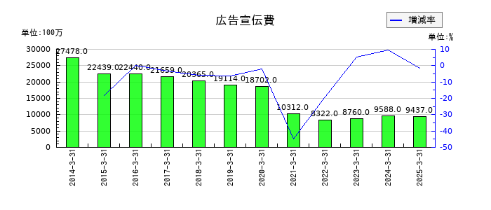 三越伊勢丹ホールディングスの広告宣伝費の推移
