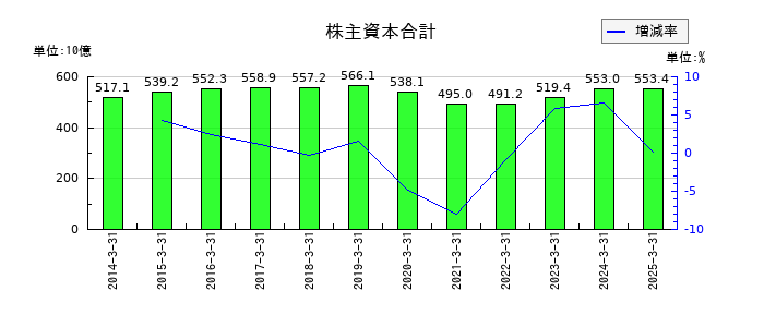 三越伊勢丹ホールディングスの株主資本合計の推移