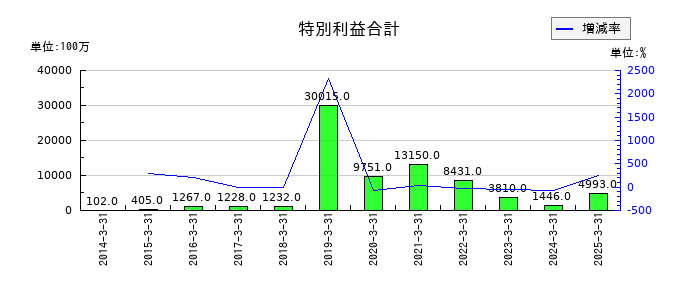 三越伊勢丹ホールディングスの特別利益合計の推移