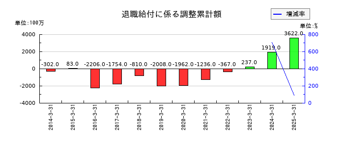 三越伊勢丹ホールディングスの退職給付に係る調整累計額の推移