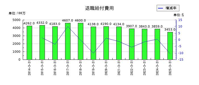 三越伊勢丹ホールディングスの退職給付費用の推移
