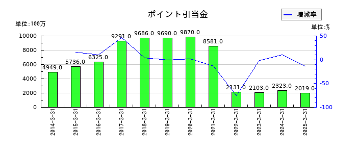 三越伊勢丹ホールディングスのポイント引当金の推移