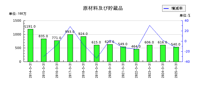 三越伊勢丹ホールディングスの原材料及び貯蔵品の推移