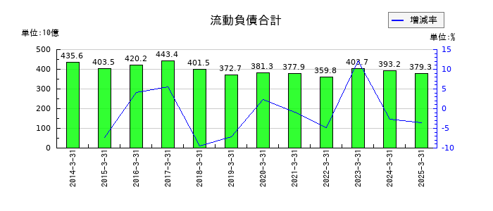 三越伊勢丹ホールディングスの流動負債合計の推移