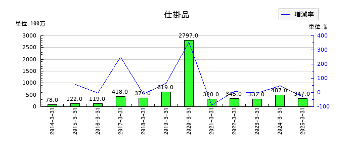 三越伊勢丹ホールディングスの仕掛品の推移