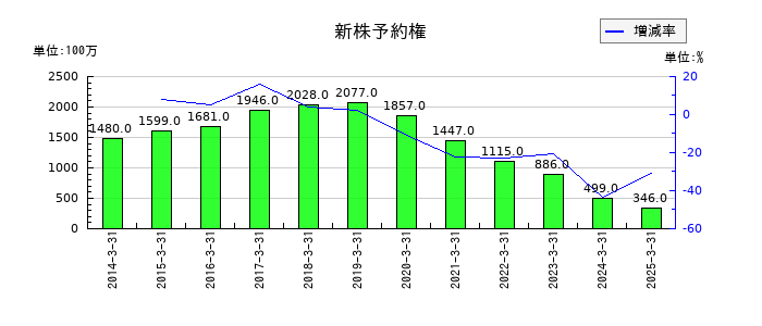 三越伊勢丹ホールディングスの新株予約権の推移