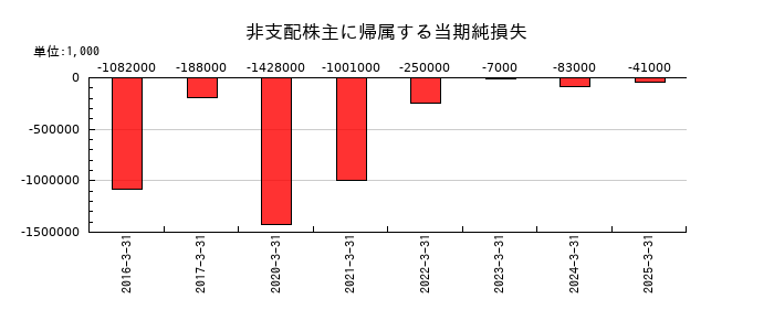 三越伊勢丹ホールディングスの非支配株主に帰属する当期純損失の推移