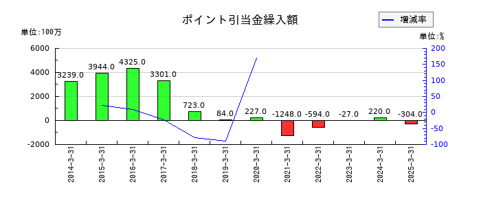三越伊勢丹ホールディングスのポイント引当金繰入額の推移