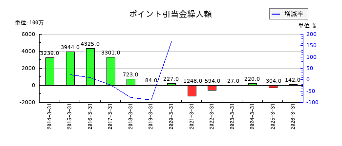 三越伊勢丹ホールディングスのポイント引当金繰入額の推移