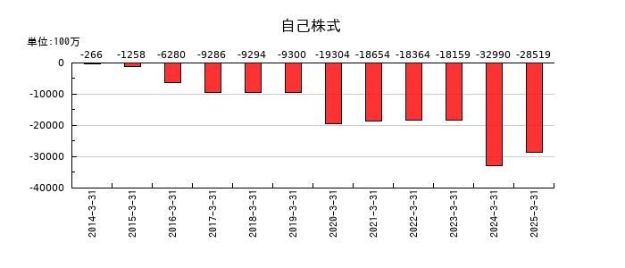 三越伊勢丹ホールディングスの自己株式の推移