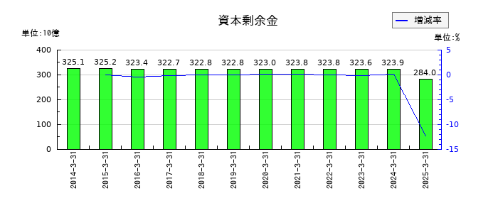 三越伊勢丹ホールディングスの資本剰余金の推移