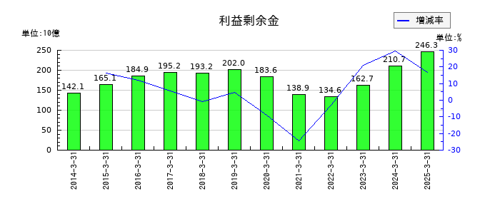 三越伊勢丹ホールディングスの利益剰余金の推移