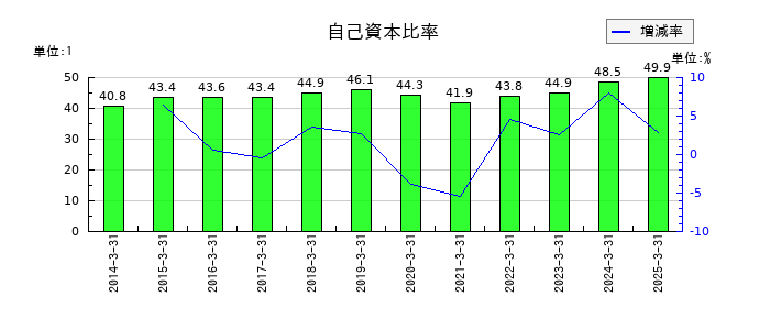三越伊勢丹ホールディングスの自己資本比率の推移