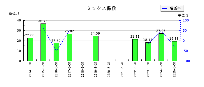 三越伊勢丹ホールディングスのミックス係数の推移