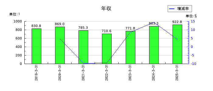 三越伊勢丹ホールディングスの年収の推移