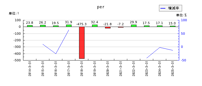 三越伊勢丹ホールディングスのperの推移