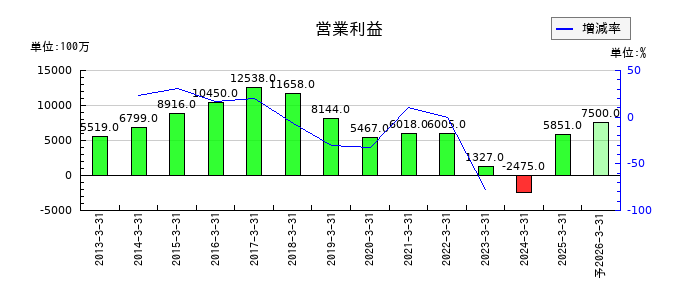 ユニチカの通期の営業利益推移