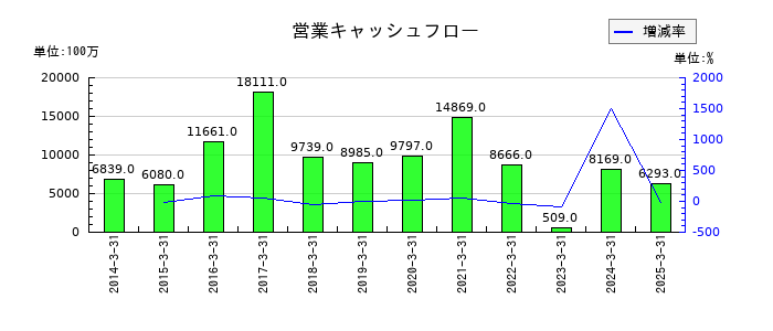 ユニチカの営業キャッシュフロー推移