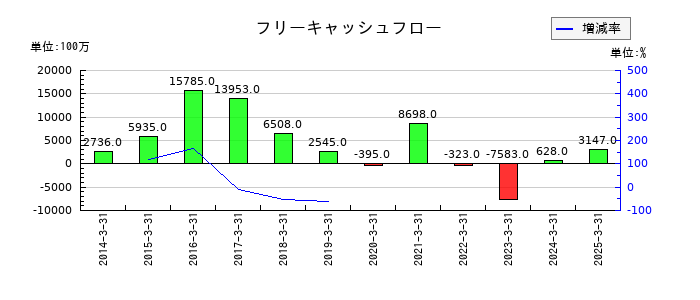 ユニチカのフリーキャッシュフロー推移