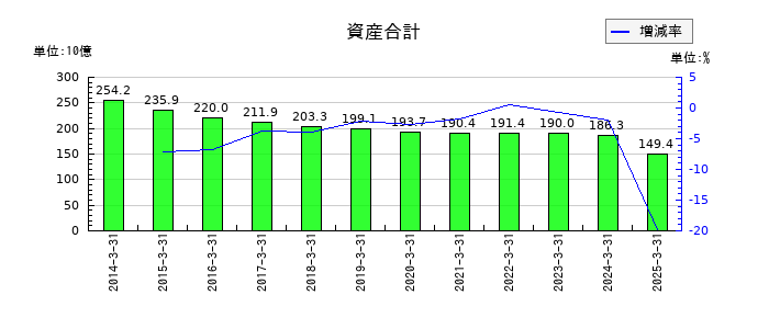 ユニチカの資産合計の推移