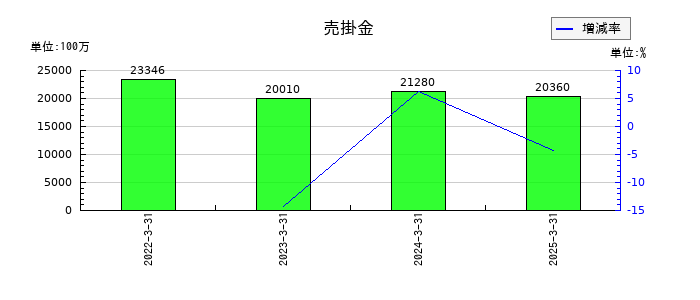 ユニチカの売掛金の推移