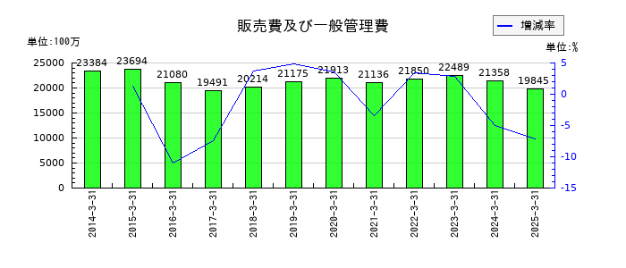 ユニチカの販売費及び一般管理費の推移