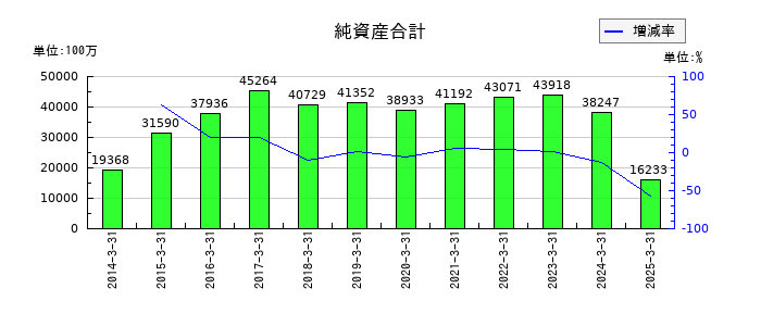 ユニチカの純資産合計の推移