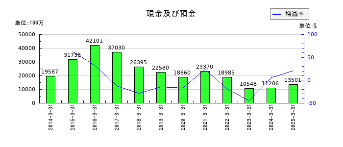 ユニチカの現金及び預金の推移