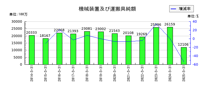 ユニチカの機械装置及び運搬具純額の推移
