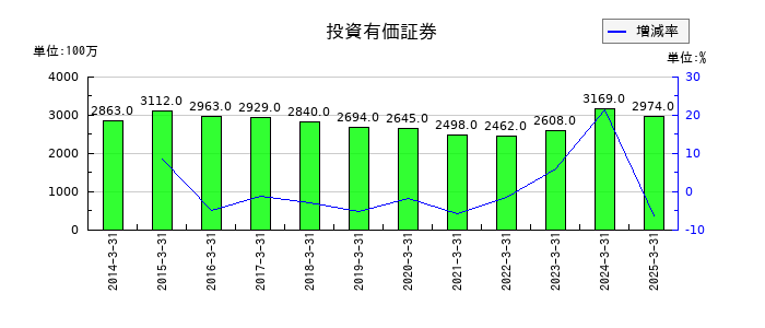 ユニチカの投資有価証券の推移