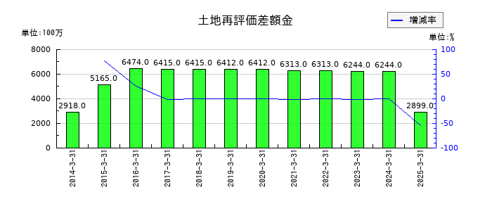 ユニチカの土地再評価差額金の推移